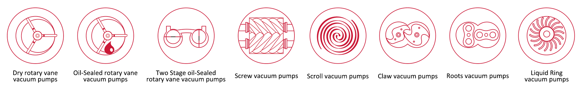 tipi di pompe per vuoto industriali