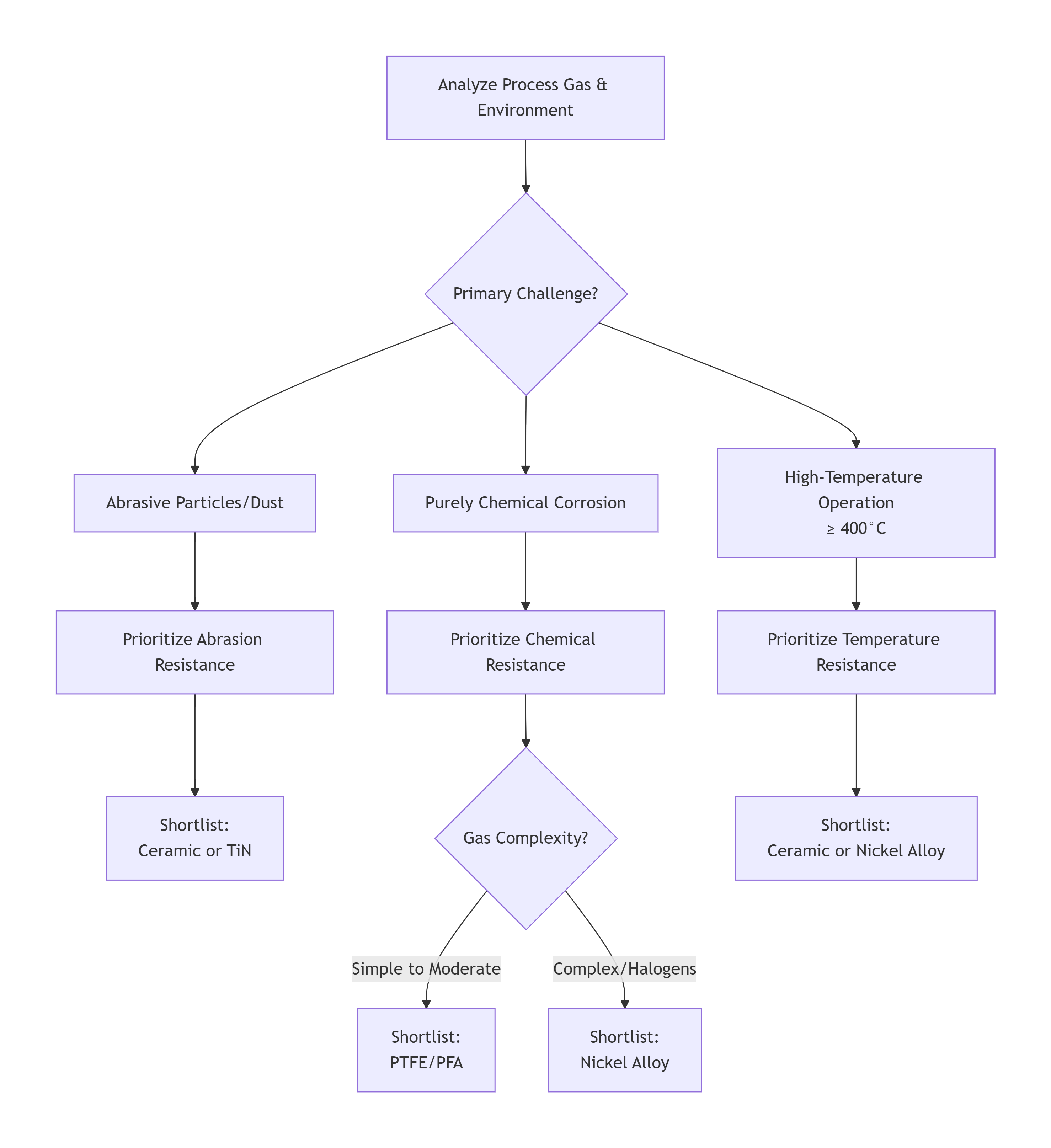 Come selezionare il rivestimento giusto